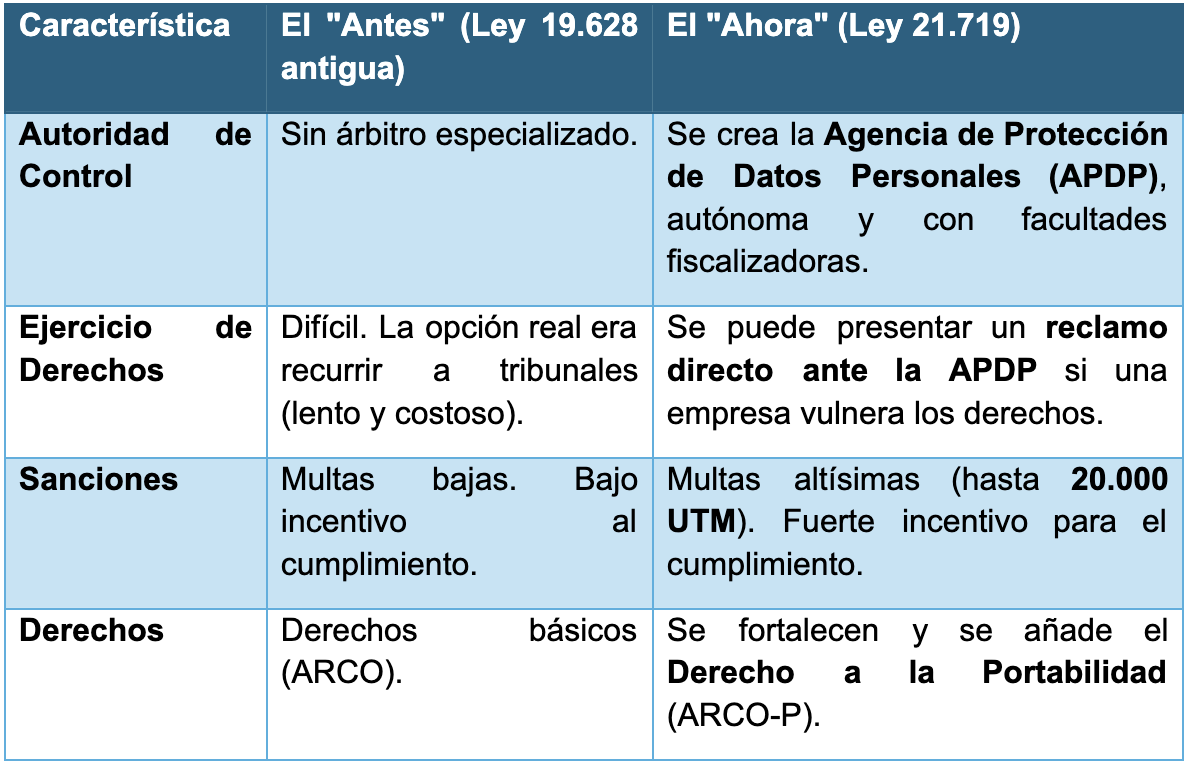 Ley de Protección de Datos Personales, definiciones y principios